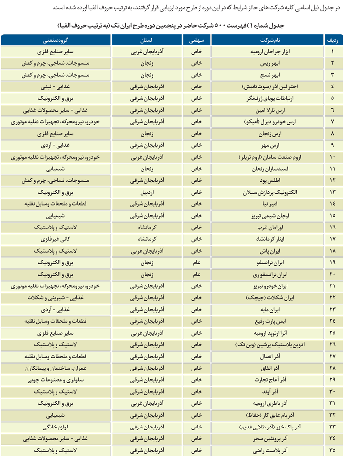 فهرست 500 شرکت حاضر در پنجمین دوره طرح ایران تک