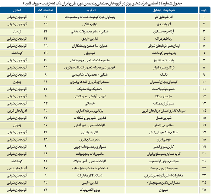 اسامی شرکت های برتر در گروه های صنعتی پنجمین دوره طرح ایران تک 