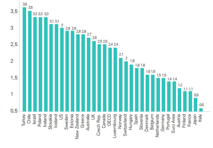 متوسط رشد واقعی اقتصادی در کشورهای OECD طی دوره 16-2014