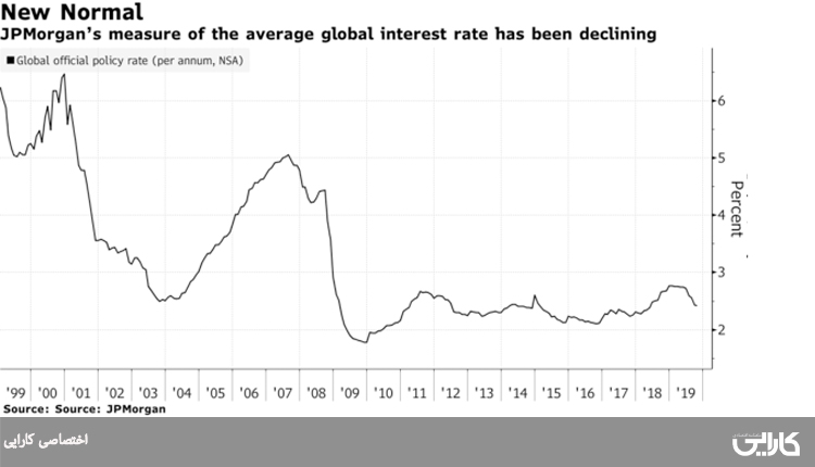 آیا جهان در آستانه اولین رکود اقتصادی بعد از بحران 2009 است؟