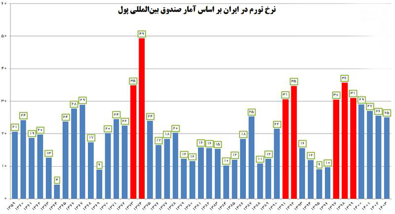 رکورد جدید دولت روحانی در زمینه افزایش متوالی تورم